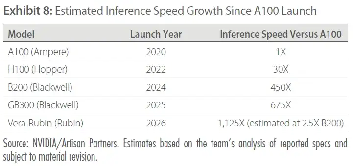 Antero Peak Strategy Q2 2025 Commentary 8 Exhibit 8 Estimated Inference Speed Growth Since A100 Launch