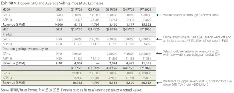 Antero Peak Strategy Q2 2025 Commentary 9 Exhibit 9 Hopper GPU and Average Selling Price (ASP) Estimates