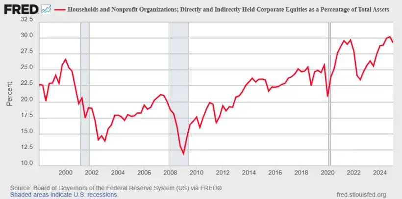 FRED Equities as Percentage of Assets