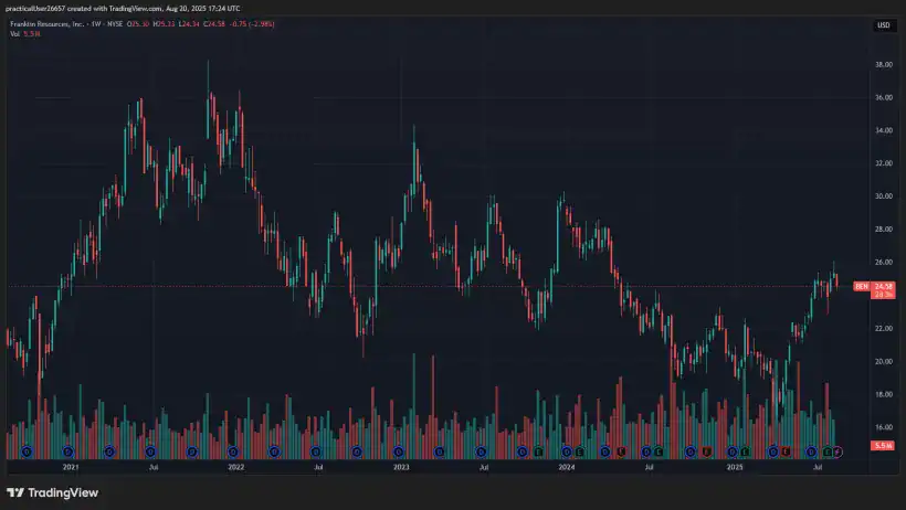 Three High Yield Stocks For Reliable Income 2 Franklin Resources BEN