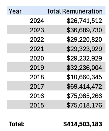 GAMCO Total Remuneration