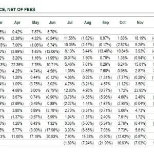 Gator Financial Partners Q2 2025 Monthly Performance