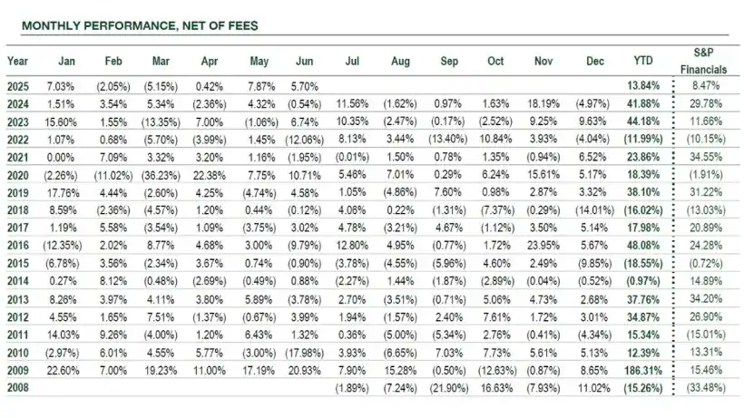 Gator Financial Partners Q2 2025 Monthly Performance