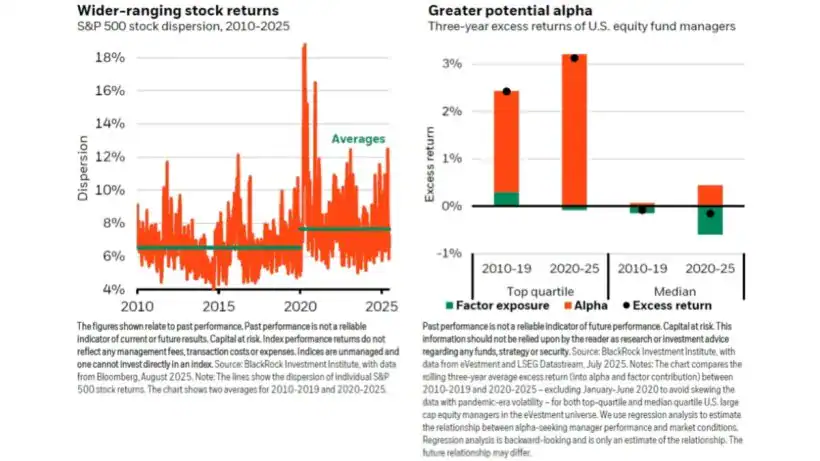 Hedge Funds Greater Potential Alpha