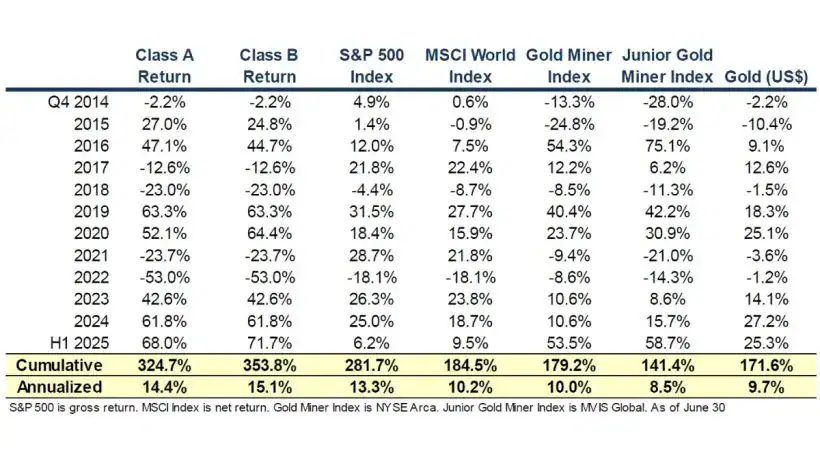 Hirschmann Capital Q2 2025 Commentary 1 Hirschmann Capital Performance