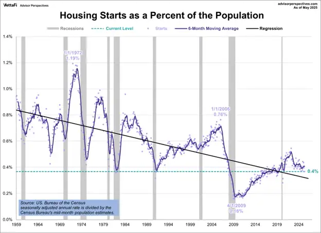 Housing Starts as Percentage of Population