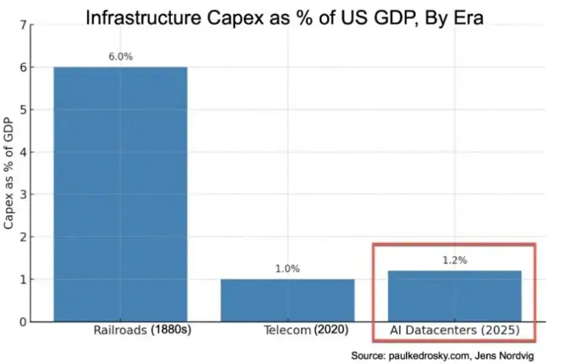 The Stock Market's Berkshire Problem 1 Infrastruture Capex as Percentage of US GDP by Era