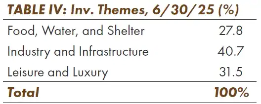Tactile Fund Q2 2025 Commentary 4 Inv. Themes, 6-30-25 (%)