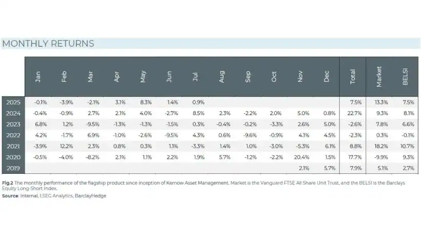 Kernow Asset Management July 2025 monthly returns