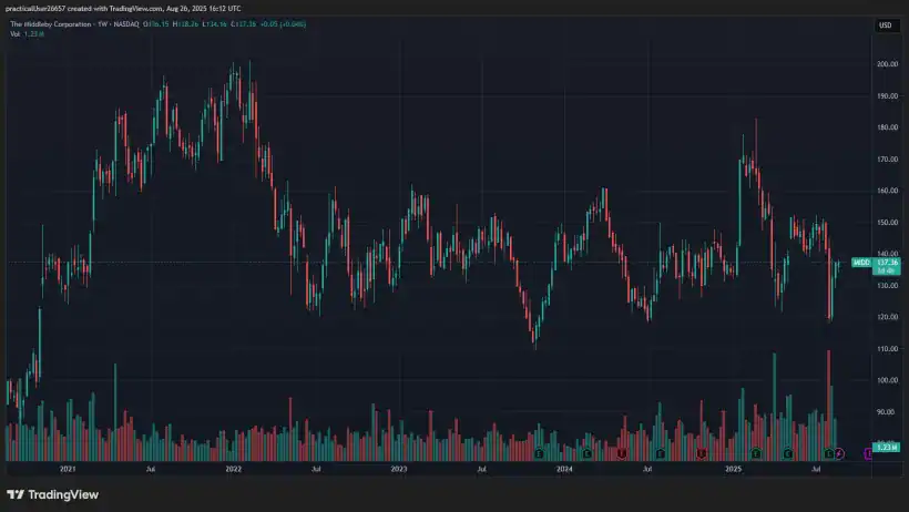 Will This Activist Stock Make a Comeback in 2025? 1 Middleby Corp MIDD