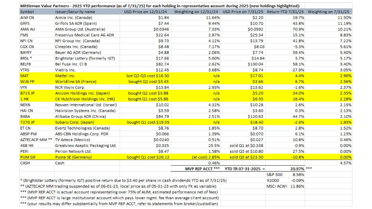 Hedge Fund Alpha 15 Mittleman Value Partners 2025 YTD Performance