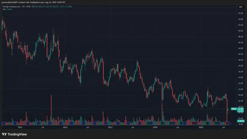 Perrigo Company PLC PRGO