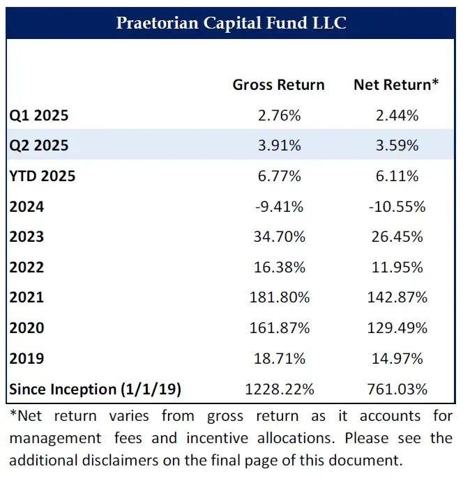 Praetorian Capital Q2 2025 Commentary 1 Praetorian Capital Q2 2025 Returns