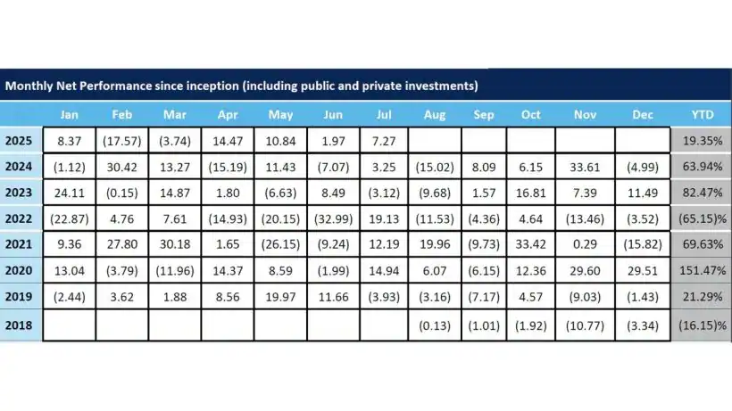 ProChain CapitalProChain Capital Monthly Net Performance July 2025