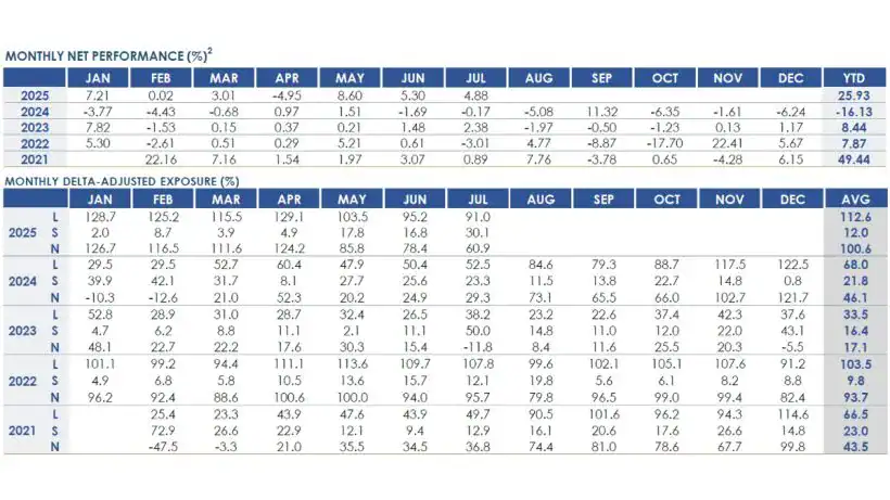 RPD Opportunity Fund July 2025 Performance