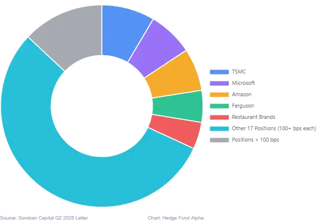Soroban Capital Partners concentration top holdings