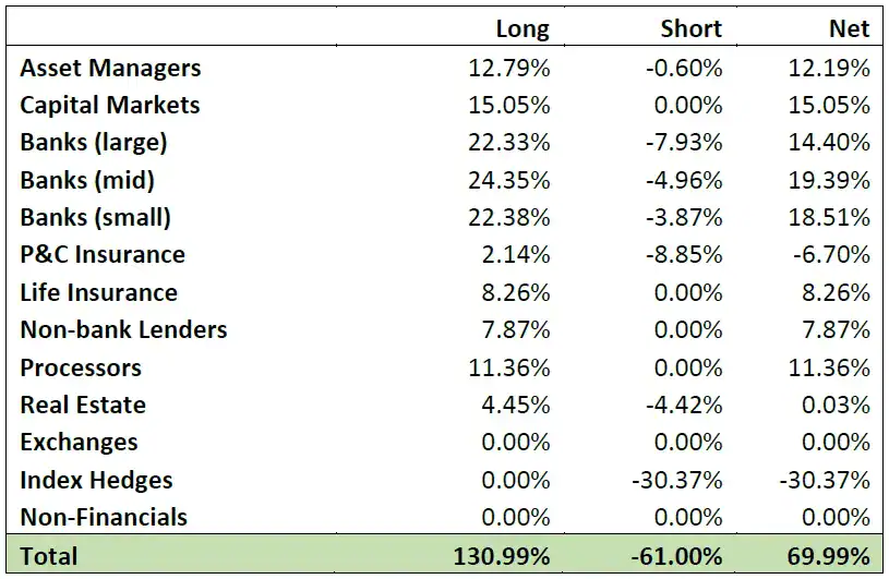 Sub-sector Weightings