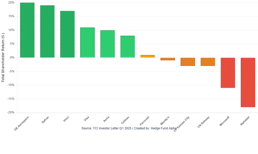 Hedge Fund Alpha 17 TCI chris horn childrens investment fund top holdings 2025 letter stock performance