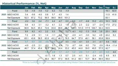 WHG Global Long Bias Fund July 2025 Performance