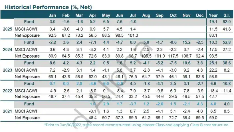 WHG Global Long Bias Fund July 2025 Performance