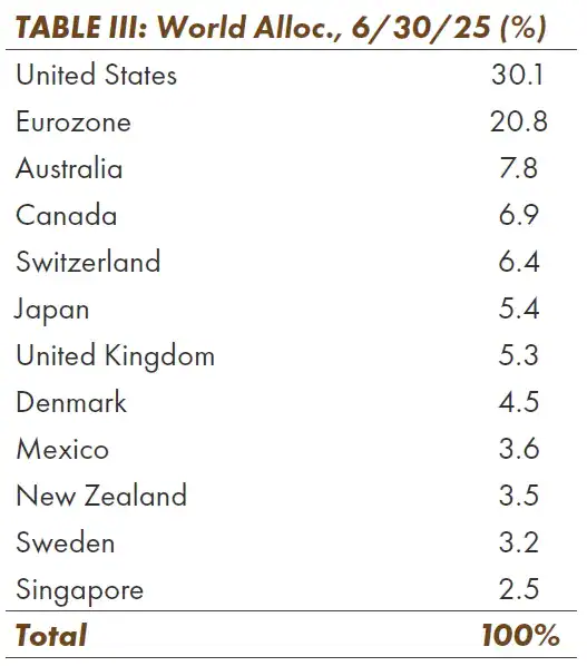 Tactile Fund Q2 2025 Commentary 3 World Alloc., 6-30-25 (%)