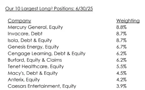 DG Value Funds Largest Long Positions