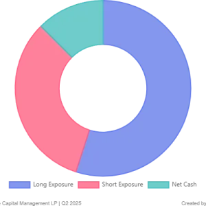 hawk ridge partners hedge fund investor letter 2025 net exposure portfolio