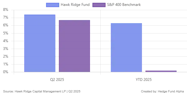 Hawk Ridge Has New Short In Duolingo, & These Other Stocks 1 hawk ridge partners hedge fund investor letter 2025 returns vs SP 500 benchmark