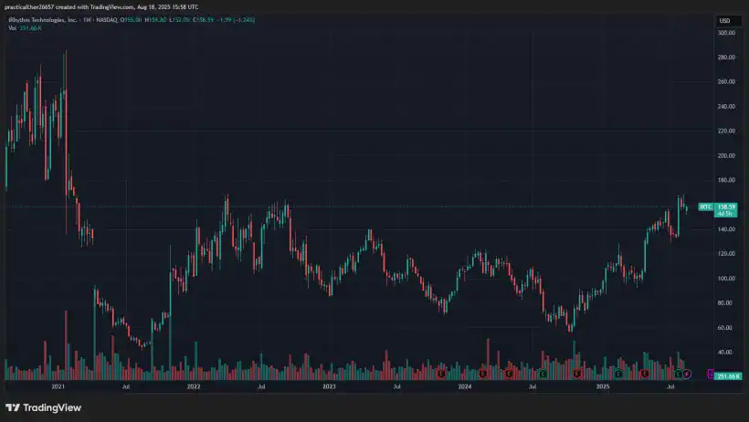 iRhythm Technologies IRTC