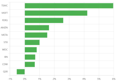 Soroban top contributors to performance in Q2 2025. Information source - investor letter