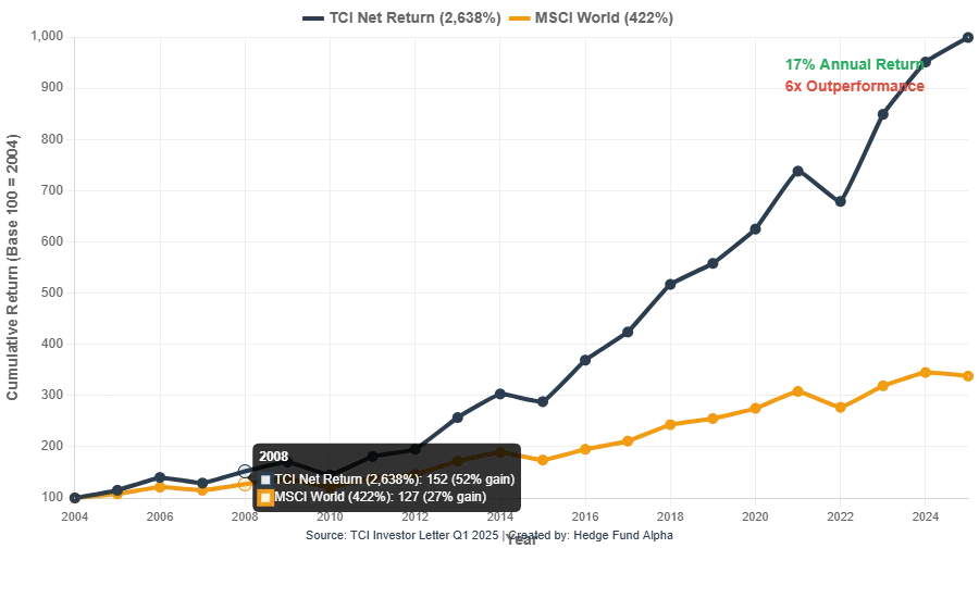 tci chris horn returns since inception 2004 2025 vs market msci