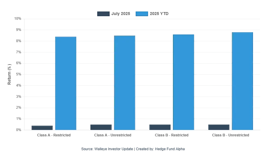 Hedge Fund Alpha 16 Walleye Opportunities fund