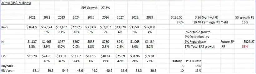 5-year DCF for Arrow Electronics