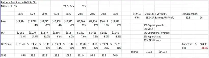 5-yr Discounted Cash Flow (DCF) valuation for BFS