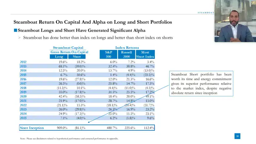 Steamboat Capital Return On Capital And Alpha On Long And Short Portfolios