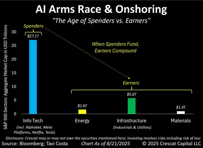 America's Twin Deficit Trap - Crescat Capital 3 AI arms race and onshoring