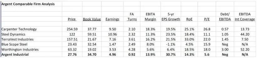 Argent Comparable Firm Analysis