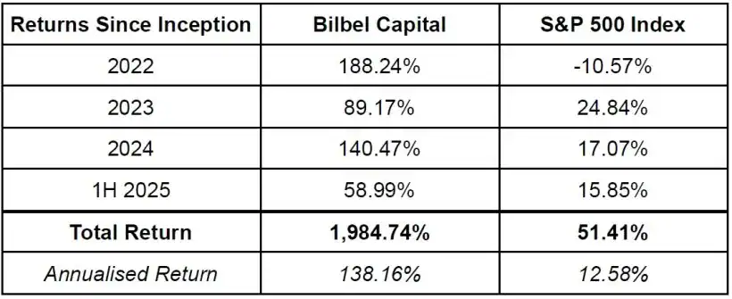 Bilbel Capital Q2 2025 Returns