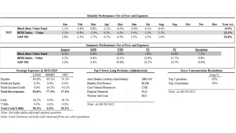 Black Bear Value Fund August 2025 Performance