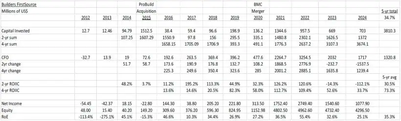 Builders FirstSource RoE