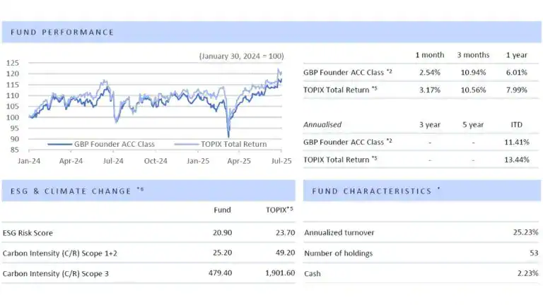 Cadira Capital Management Posts +2.54% in July, Lagging TOPIX’s +3.17% Benchmark Gain