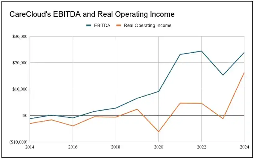 CareCloud's EBITDA and Real Operating Income