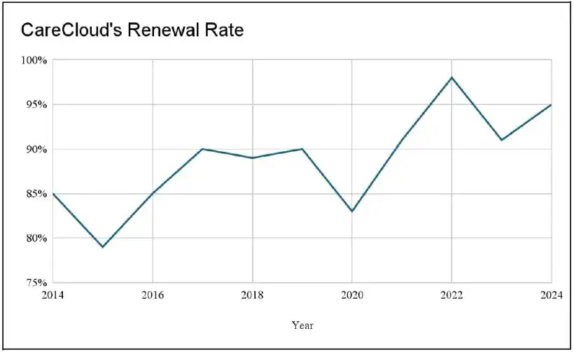 CareCloud's Renewal Rate
