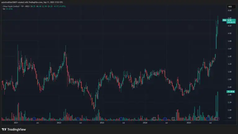 Quant Value Stock Profile: China Foods Looks Attractive