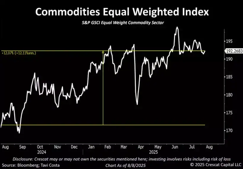 America's Twin Deficit Trap - Crescat Capital 8 Commodities equal weighted index