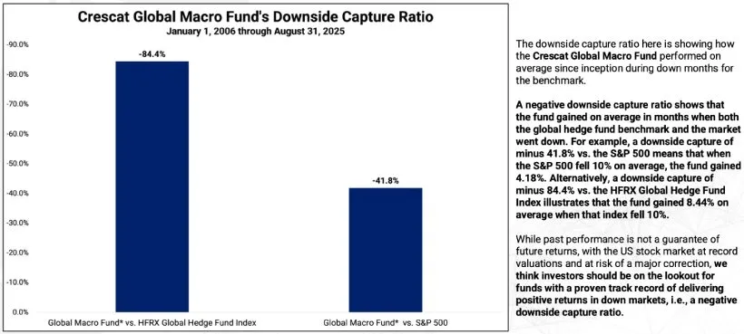 Crescat Global Macro Fund Downside Capture Ration