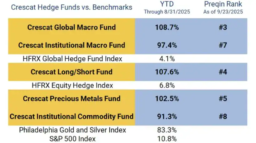 Crescat Hedge Funds vs Benchmarks