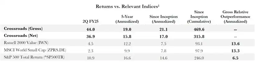 Crossroads Capital Returns vs Relevant Indices