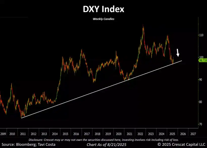America's Twin Deficit Trap - Crescat Capital 6 DXY index