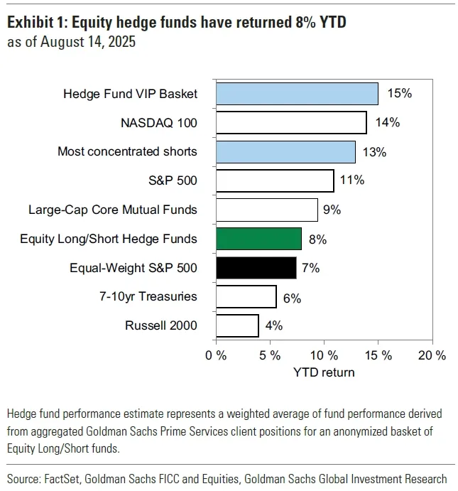 Exhibit 1 Equity hedge funds have returned 8% YTD